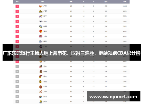 广东东莞银行主场大胜上海申花，取得三连胜，继续领跑CBA积分榜